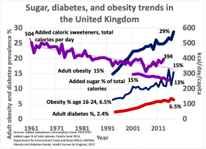 Sugar and obesity trends in the UK (Guyenet, 2019).
