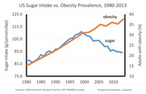 US Sugar intake vs obesity prevalence